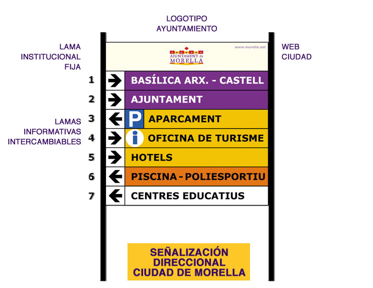 AYUNTAMIENTO DE MORELLA. Plano Señalización direccional